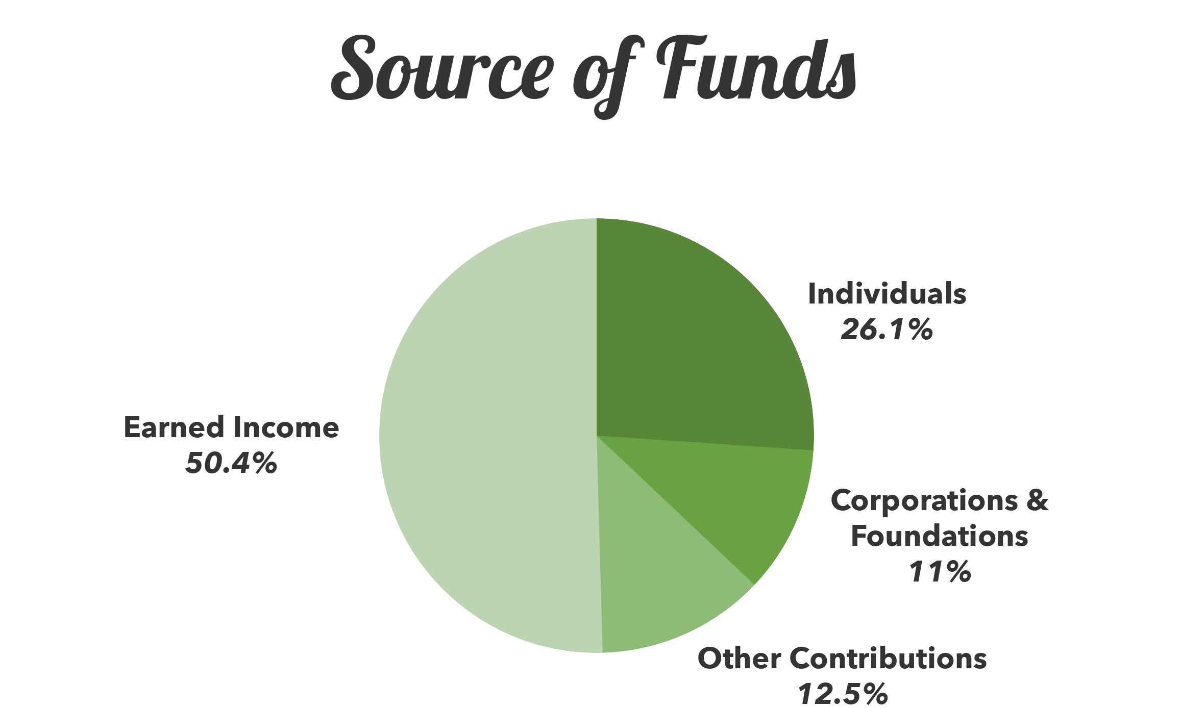 Financials – Source of Funds