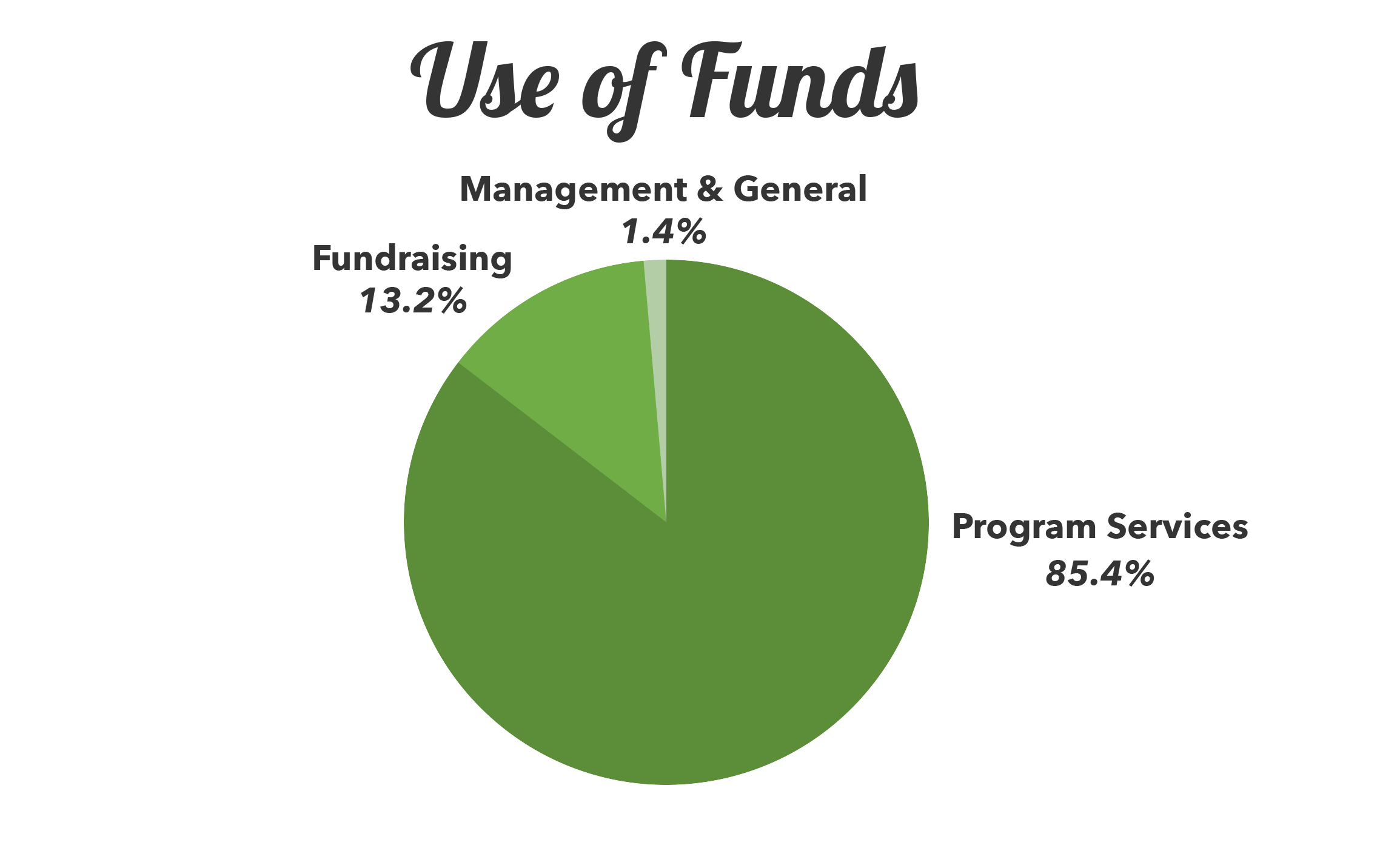 Financials – Use of Funds