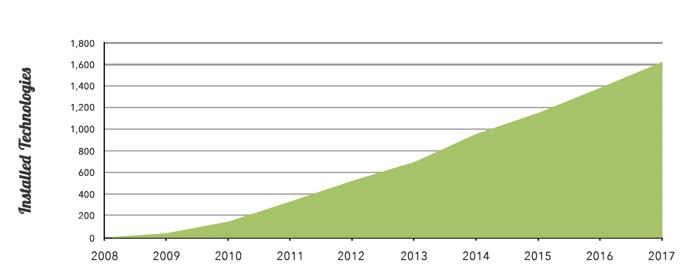 installed-technologies-graph