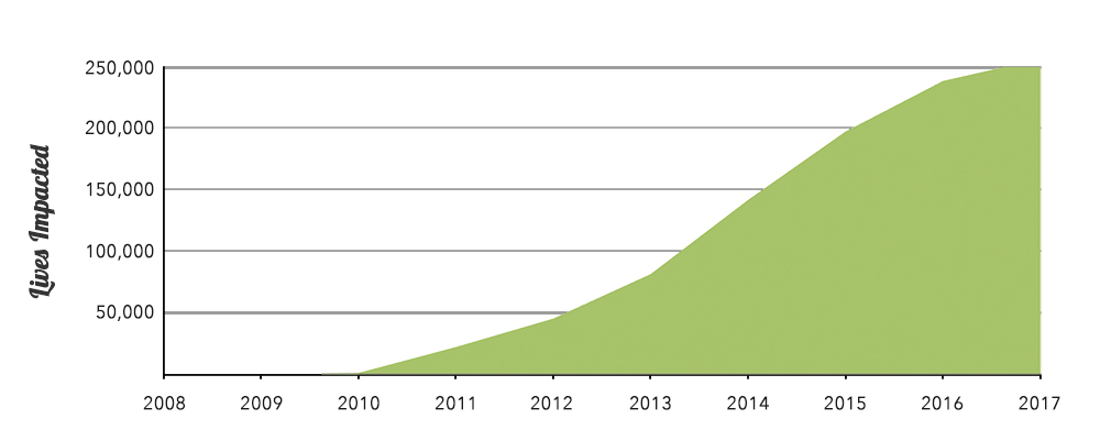 lives-impacted-graph